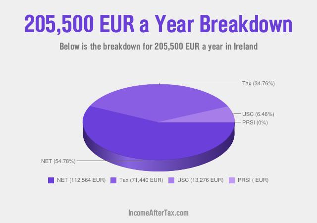 How much is €205,500 a Year After Tax in Ireland?