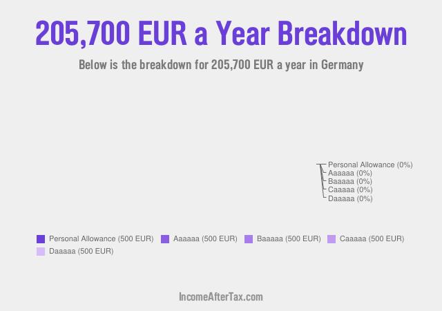 €205,700 a Year After Tax in Germany Breakdown