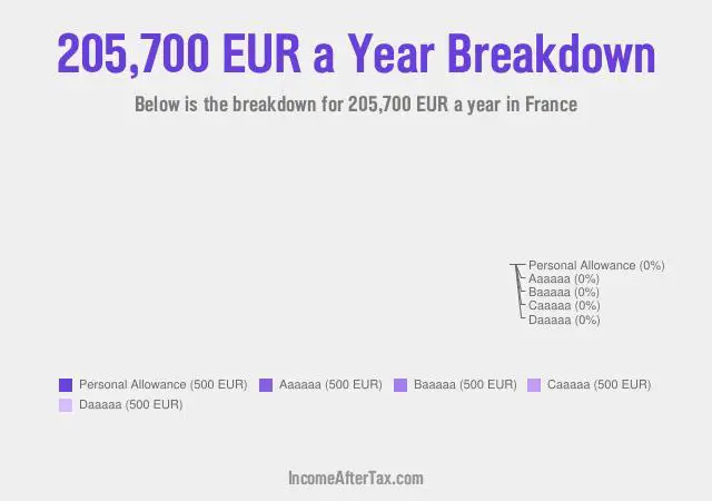How much is €205,700 a Year After Tax in France?