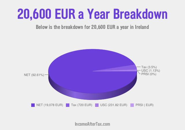How much is €20,600 a Year After Tax in Ireland?