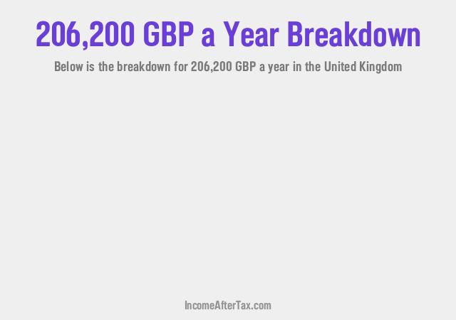 £206,200 a Year After Tax in the United Kingdom Breakdown