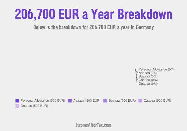 €206,700 a Year After Tax in Germany Breakdown