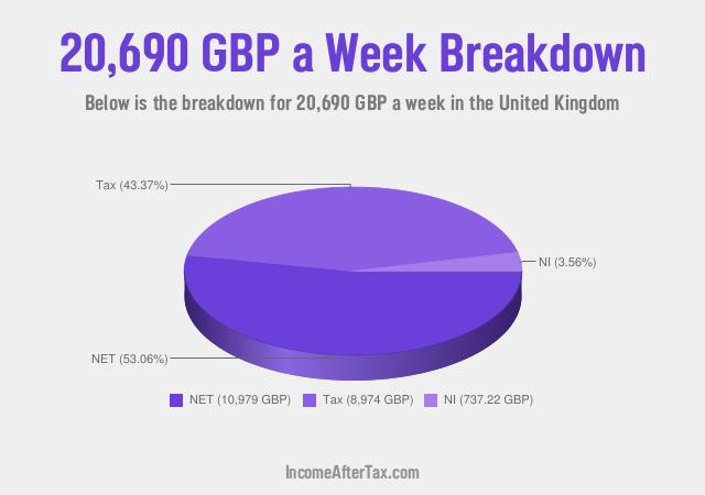 How much is £20,690 a Week After Tax in the United Kingdom?