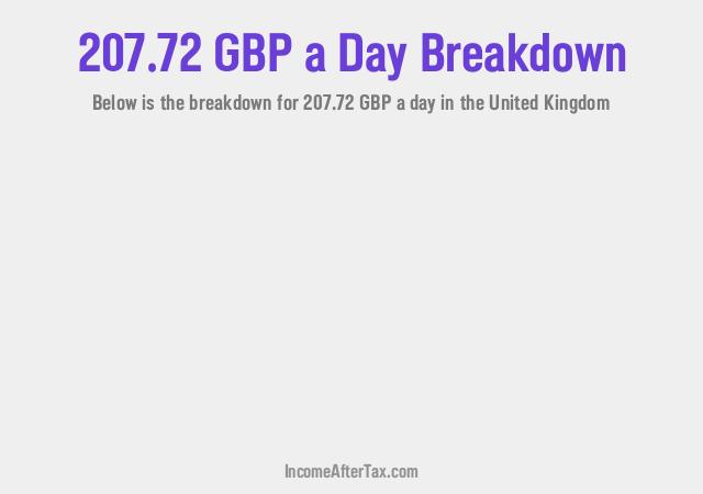 How much is £207.72 a Day After Tax in the United Kingdom?