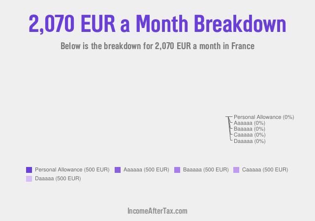 How much is €2,070 a Month After Tax in France?