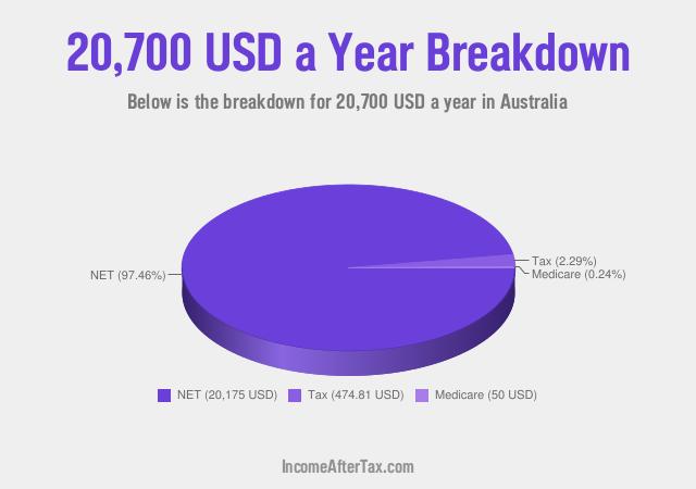 How much is $20,700 a Year After Tax in Australia?