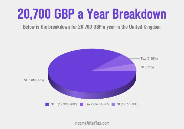 £20,700 a Year After Tax in the United Kingdom Breakdown