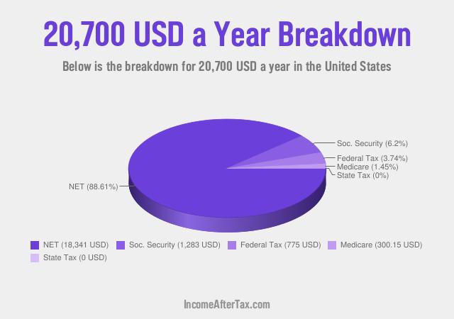 How much is $20,700 a Year After Tax in the United States?