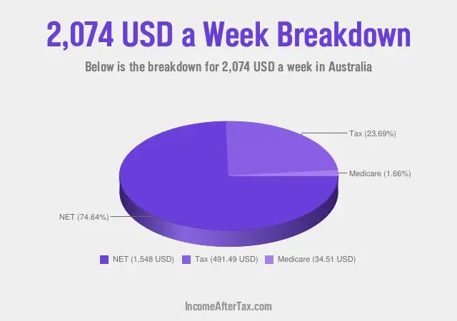 $2,074 a Week After Tax in Australia Breakdown