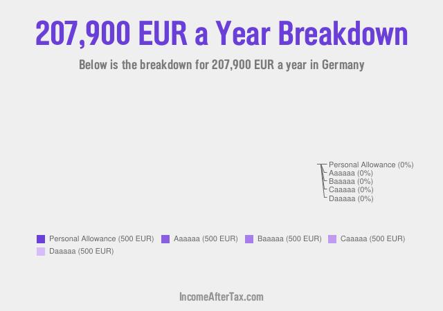€207,900 a Year After Tax in Germany Breakdown