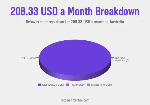 How much is $208.33 a Month After Tax in Australia?