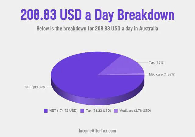 How much is $208.83 a Day After Tax in Australia?