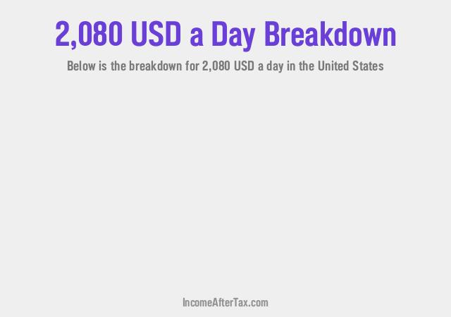 How much is $2,080 a Day After Tax in the United States?