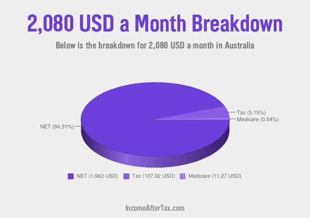 How much is $2,080 a Month After Tax in Australia?