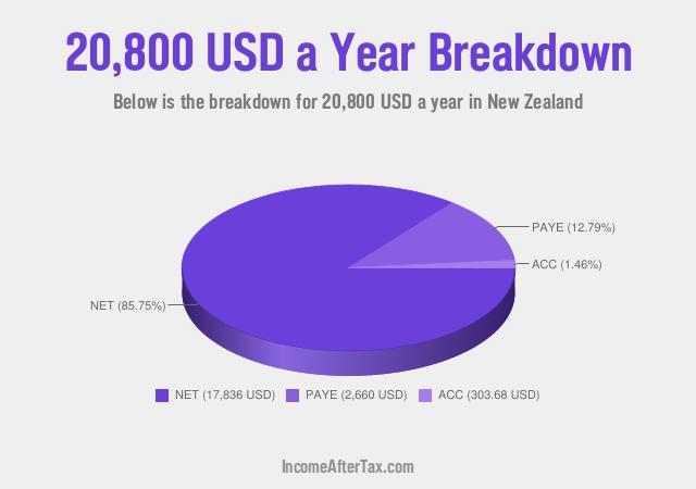 How much is $20,800 a Year After Tax in New Zealand?