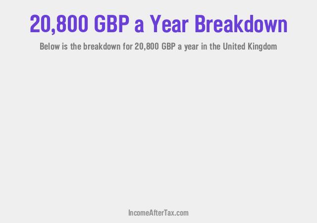 How much is £20,800 a Year After Tax in the United Kingdom?