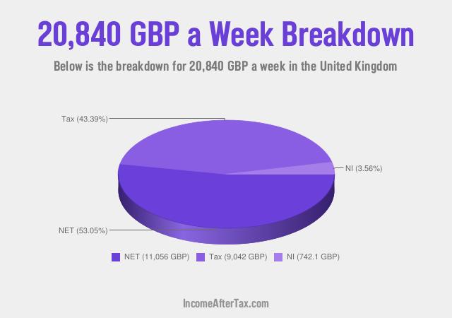How much is £20,840 a Week After Tax in the United Kingdom?