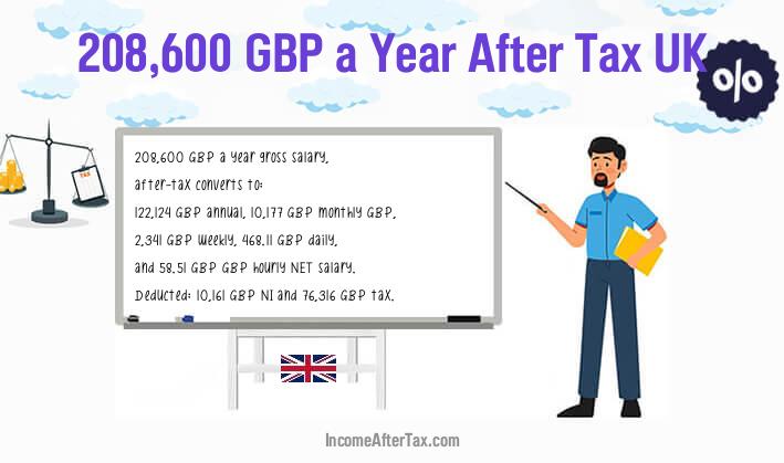 £208,600 After Tax UK