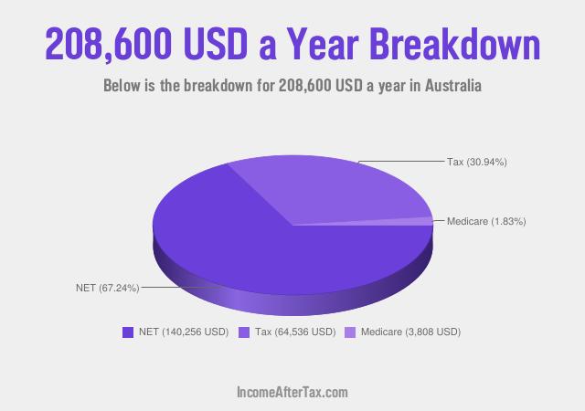 How much is $208,600 a Year After Tax in Australia?
