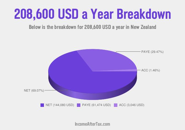 How much is $208,600 a Year After Tax in New Zealand?