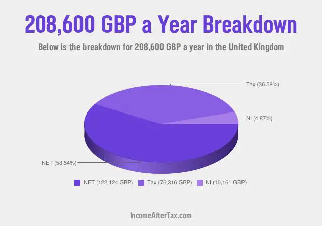 How much is £208,600 a Year After Tax in the United Kingdom?