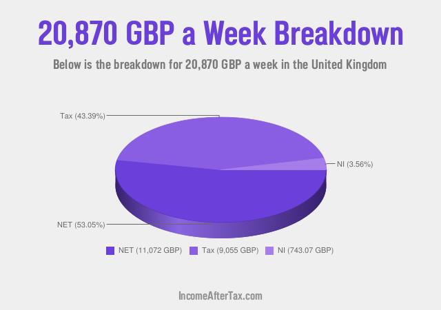 How much is £20,870 a Week After Tax in the United Kingdom?