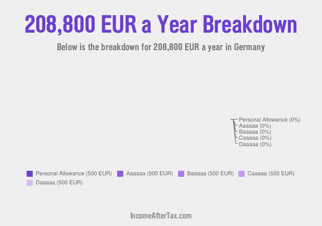€208,800 a Year After Tax in Germany Breakdown