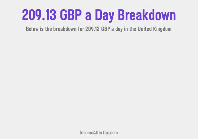 How much is £209.13 a Day After Tax in the United Kingdom?