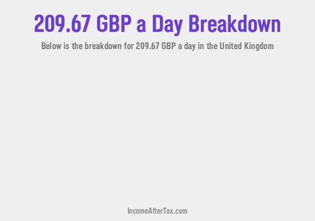 How much is £209.67 a Day After Tax in the United Kingdom?