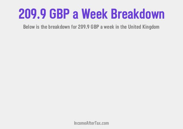 How much is £209.9 a Week After Tax in the United Kingdom?