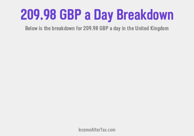 How much is £209.98 a Day After Tax in the United Kingdom?