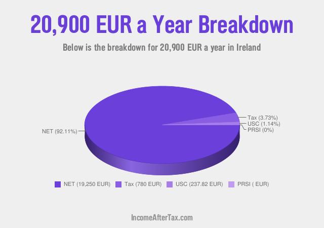How much is €20,900 a Year After Tax in Ireland?