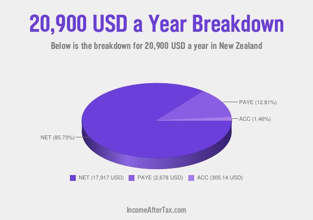 How much is $20,900 a Year After Tax in New Zealand?