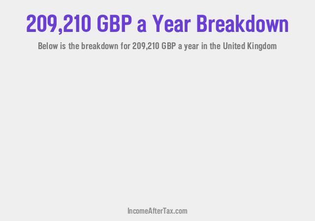 How much is £209,210 a Year After Tax in the United Kingdom?