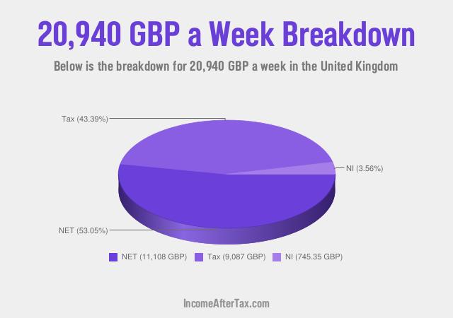 How much is £20,940 a Week After Tax in the United Kingdom?