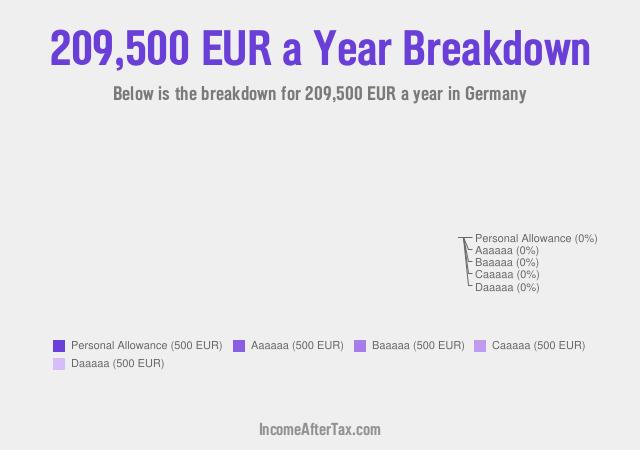 €209,500 a Year After Tax in Germany Breakdown