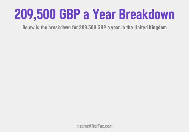 £209,500 a Year After Tax in the United Kingdom Breakdown