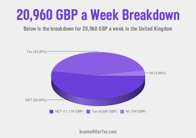 How much is £20,960 a Week After Tax in the United Kingdom?