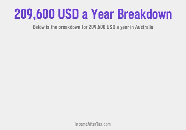 $209,600 a Year After Tax in Australia Breakdown