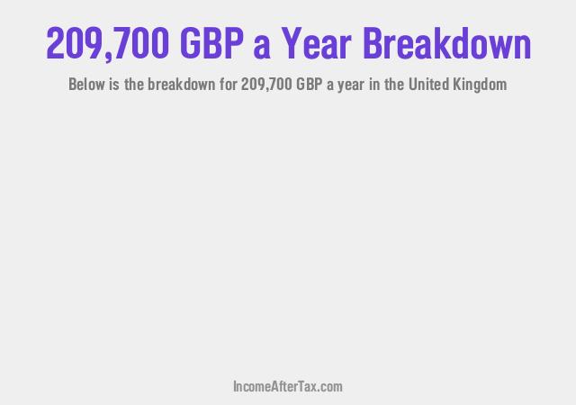 How much is £209,700 a Year After Tax in the United Kingdom?