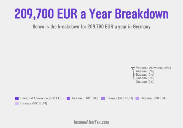 €209,700 a Year After Tax in Germany Breakdown
