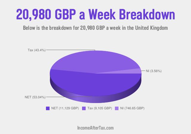 How much is £20,980 a Week After Tax in the United Kingdom?