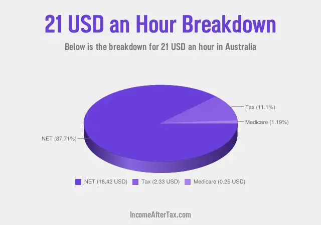 How much is $21 an Hour After Tax in Australia?
