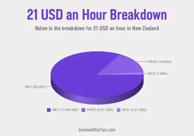 How much is $21 an Hour After Tax in New Zealand?