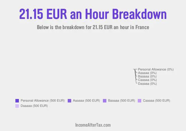 How much is €21.15 an Hour After Tax in France?