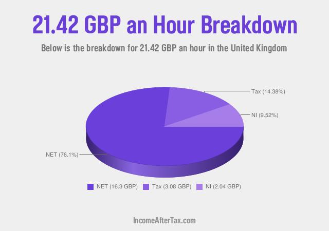 How much is £21.42 an Hour After Tax in the United Kingdom?