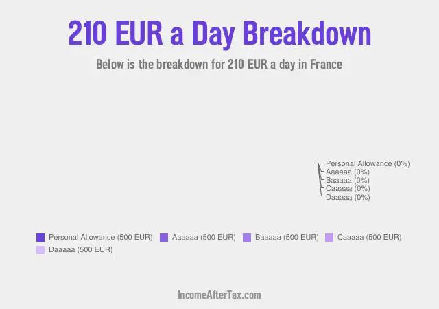 How much is €210 a Day After Tax in France?
