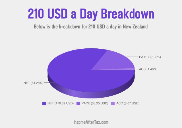 How much is $210 a Day After Tax in New Zealand?