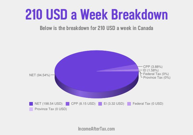 How much is $210 a Week After Tax in Canada?