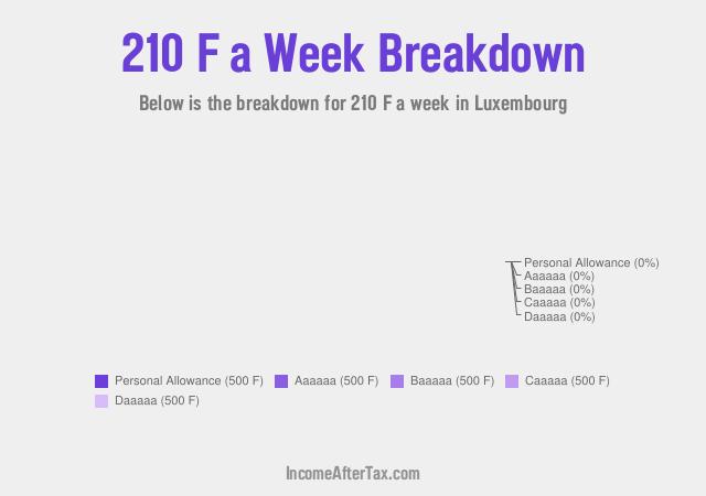 How much is F210 a Week After Tax in Luxembourg?